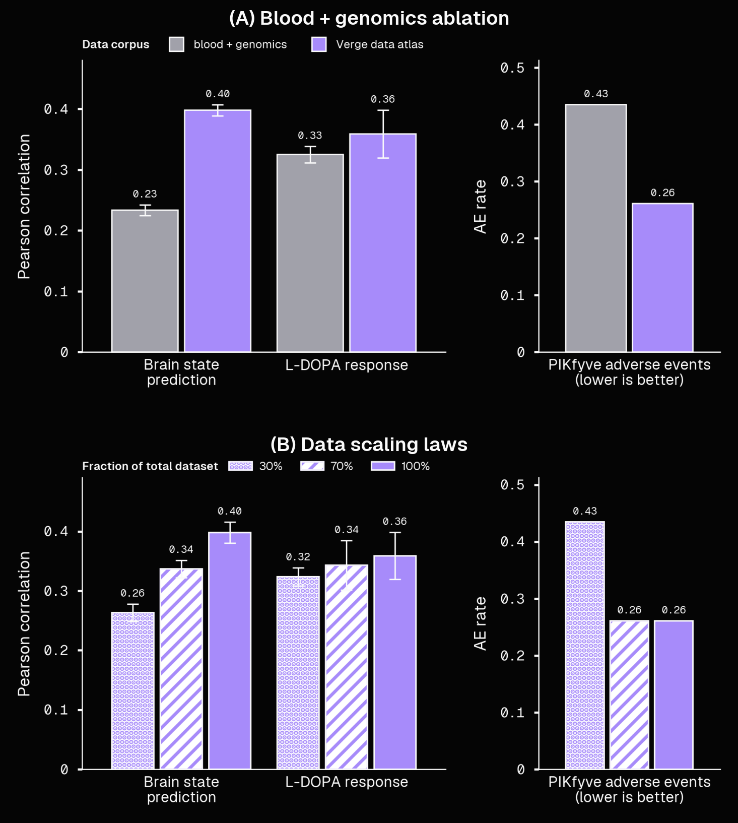 Demonstration of the model’s performance on downstream tasks scaling (A) with and without brain data and (B) with additions of more paired patient data points. For the left panels (Pearson correlation), higher is better, and for the right panels (AE rate), lower is better.
