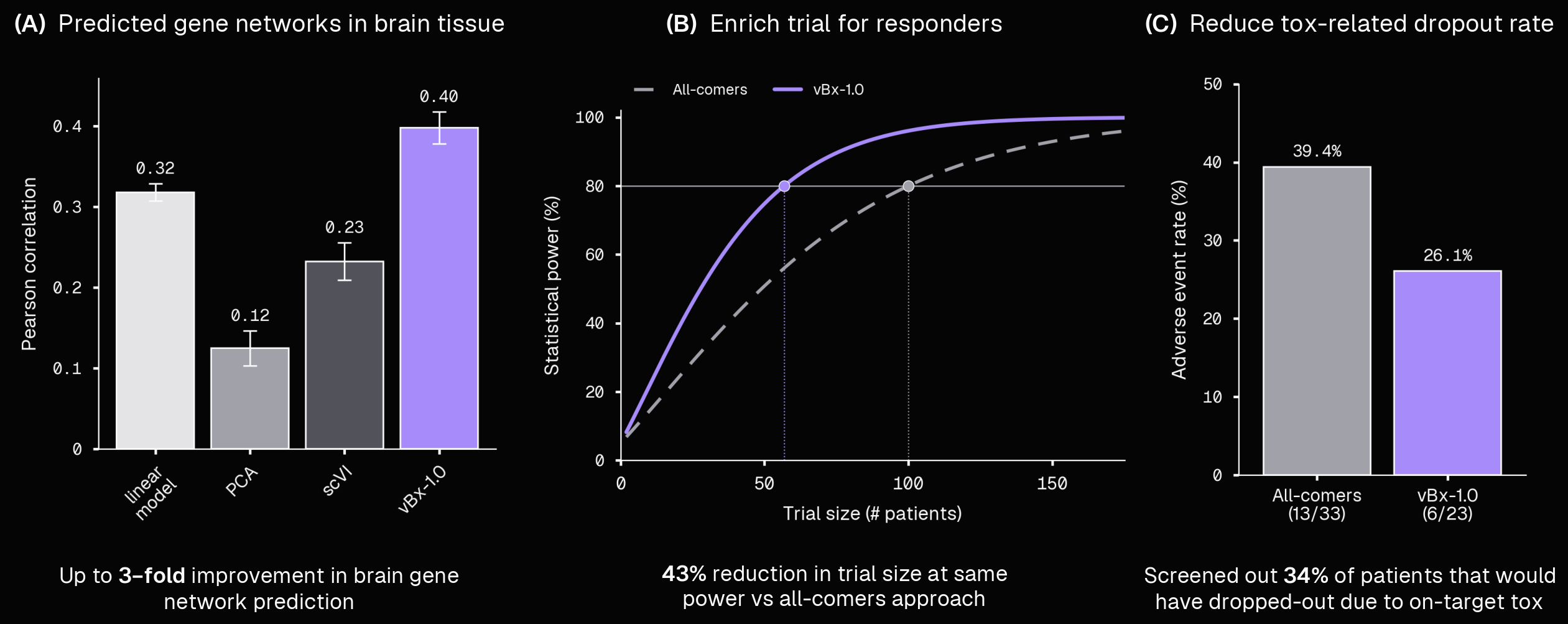 Summary of vBx-1.0’s performance on downstream tasks. vBx-1.0 outperforms every SOTA baseline model on gene network prediction in brain tissue (N=26-57 patients) (A). With clinical and omics measurements available at time of enrollment, vBx-1.0 predicts a responder-enriched enrolled population that allows for a 43% reduction in trial size at the same power vs an all-comers approach using L-DOPA responder prediction as a benchmark (B), and screens out 34% of patients that would have dropped out due to an on-target tox adverse event using Verge’s VRG50635 trial as a benchmark (C).