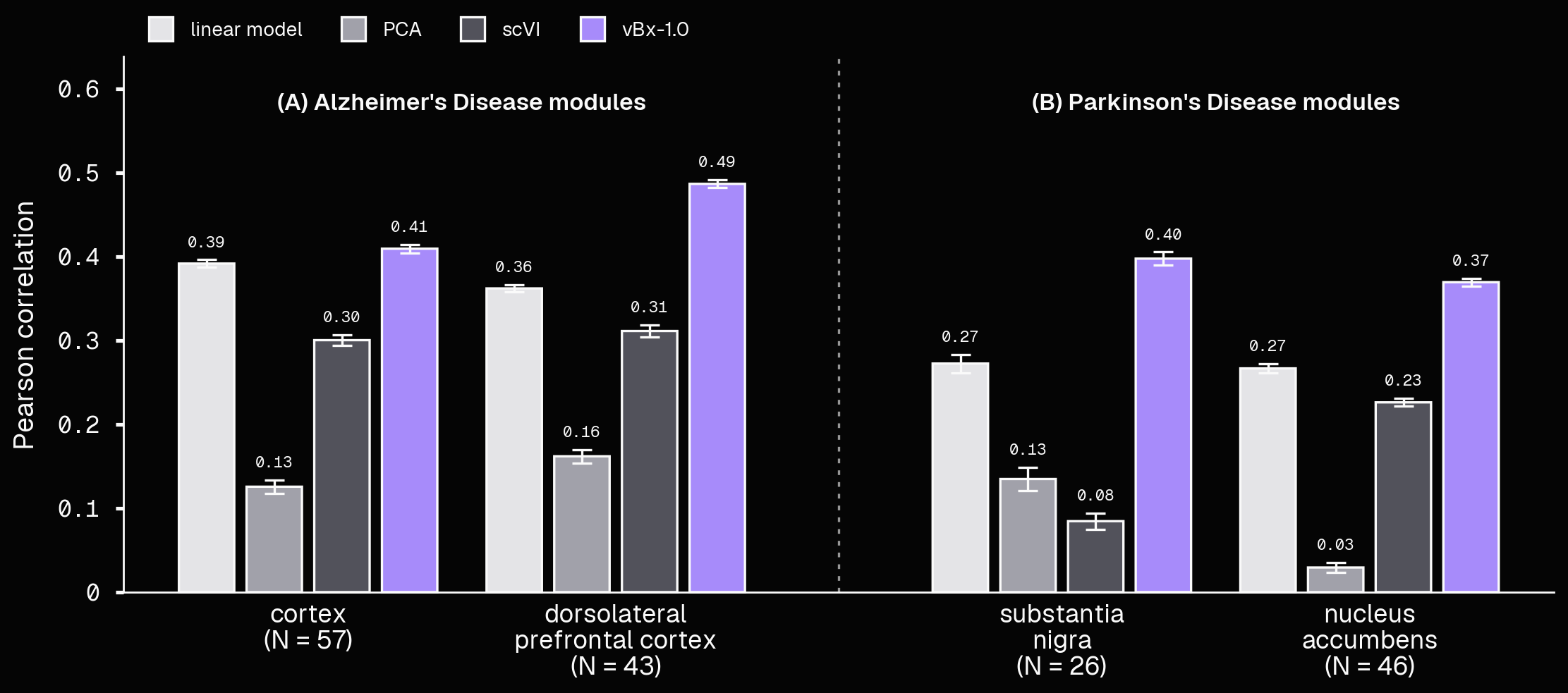 Performance comparison of module activity prediction in various brain regions as predicted from patient embeddings constructed from blood only. Two indications are selected for display from the table displayed above, Alzheimer’s modules (A, module count = 102), and Parkinson’s modules (B, module count = 113). The performance of vBx-1.0 is displayed alongside three other approaches.