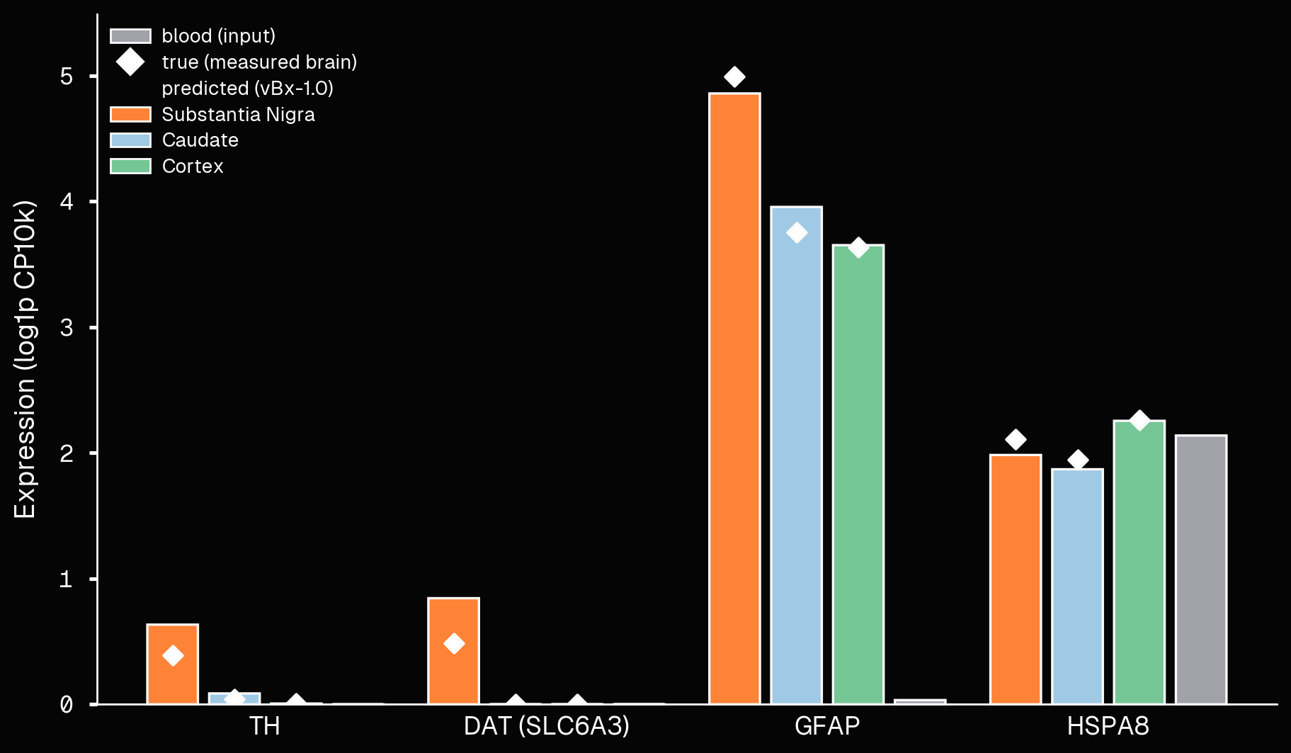 vBx-1.0 predicted (solid bars) and ground truth (diamonds) specific gene expression in different brain regions for an individual donor alongside the donor’s input blood transcriptomic profile for the given gene (grey bars).