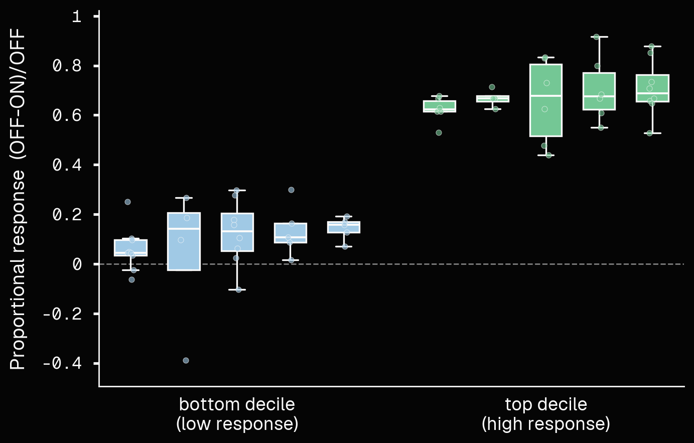 Ten illustrative patients from the PPMI cohort (sampled from the top and bottom decile) and their modeled proportional response to L-DOPA treatment. Each box plot depicts a single patient across their visit history. We estimated each patient's L-DOPA response as the proportional OFF → ON improvement in MDS-UPDRS Part III, and regularized these per-patient estimates with Normal–Normal empirical Bayes, shrinking each patient toward the cohort mean in proportion to the number of paired OFF/ON visits available.
