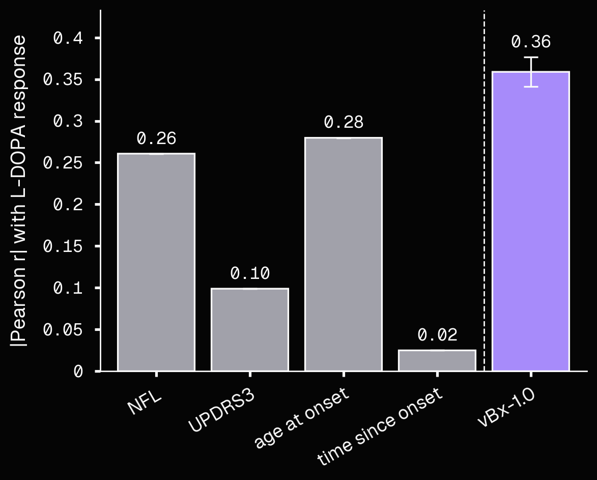 Comparison of various methods for predicting L-DOPA treatment response in Parkinson’s disease patients from baseline clinical measurements alone (grey bars), and vBx-1.0’s performance in purple. Patients are from the PPMI cohort (N=131). L-DOPA response is defined as described in the main text to be the proportional response.