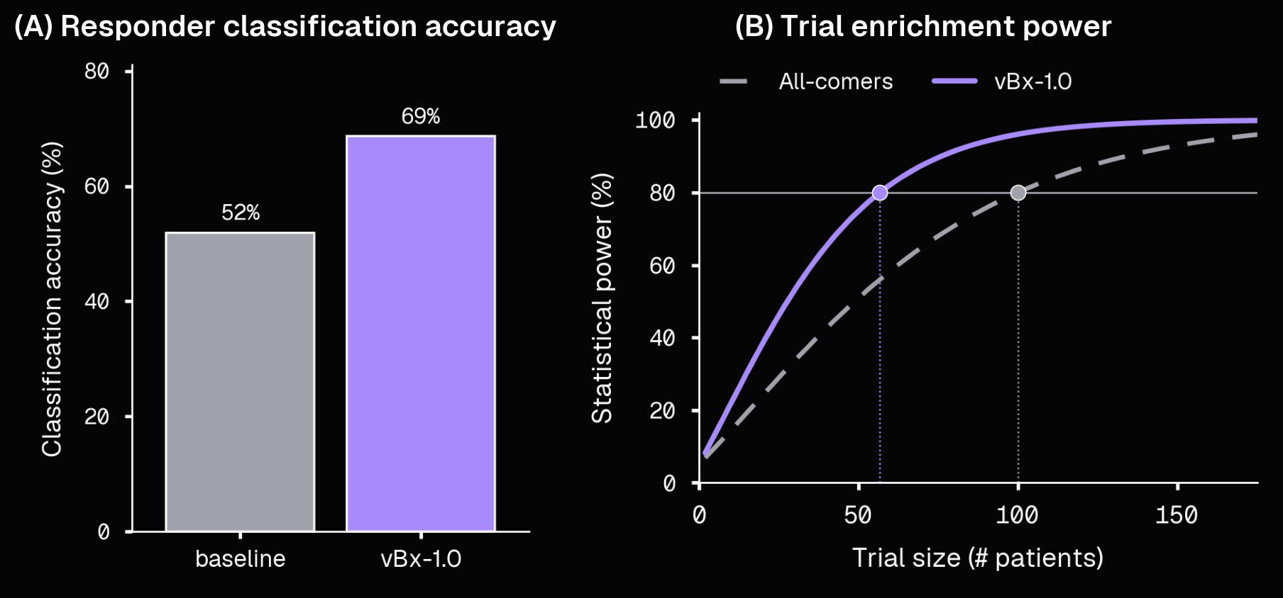 Using vBx-1.0 to enrich a trial for responders yields a 33% relative improvement in the responder fraction (52% to 69%) versus an all-comers enrollment approach, benchmarked using L-DOPA responder prediction in the PPMI cohort. (A) Classification accuracy for identifying responders from baseline data: 52% with all-comers enrollment versus 69% with vBx-1.0. (B) Statistical power as a function of trial size for the enriched versus unenriched cohort, showing that the enriched trial reaches any given power with fewer patients. Assuming non-responders contribute no signal, the average treatment effect is diluted by the responder fraction, giving a standardized effect of d = p · dR, where dR is the per-responder effect and p the responder fraction. Required enrollment scales as n ∝ 1/d², so the benefit is the square of the effect-size lift: raising p from 52% to 69% yields (0.69/0.52)² ≈ 1.76-fold greater statistical efficiency, or roughly a 43% reduction in patients enrolled at fixed power.